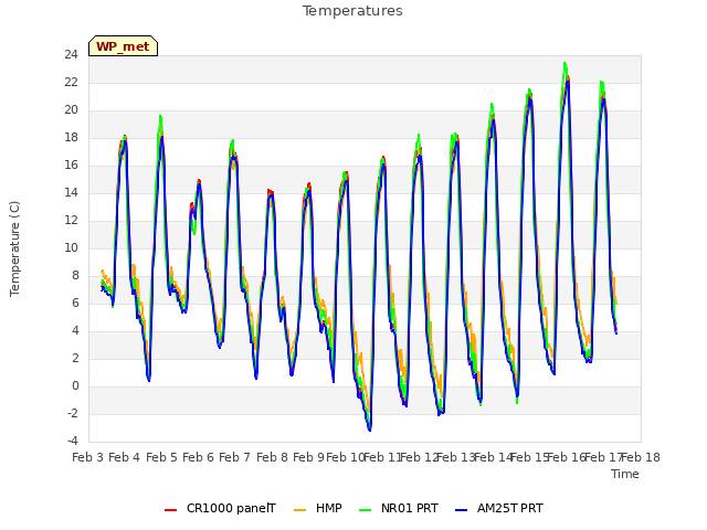 plot of Temperatures