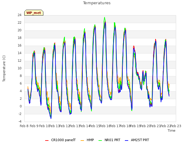 plot of Temperatures