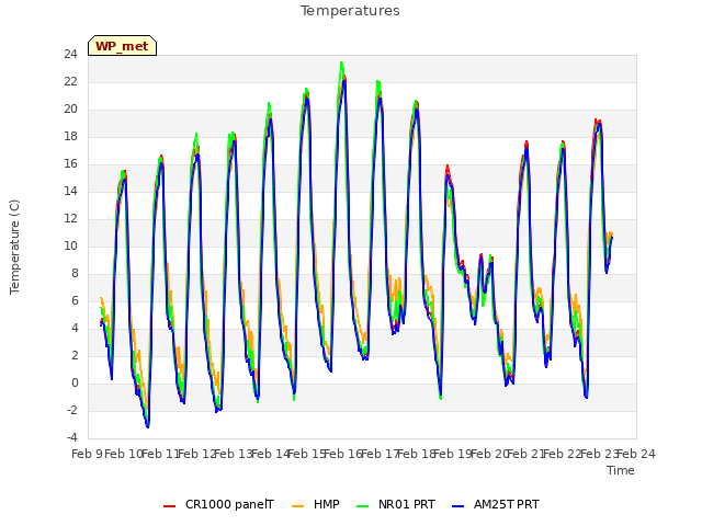 plot of Temperatures