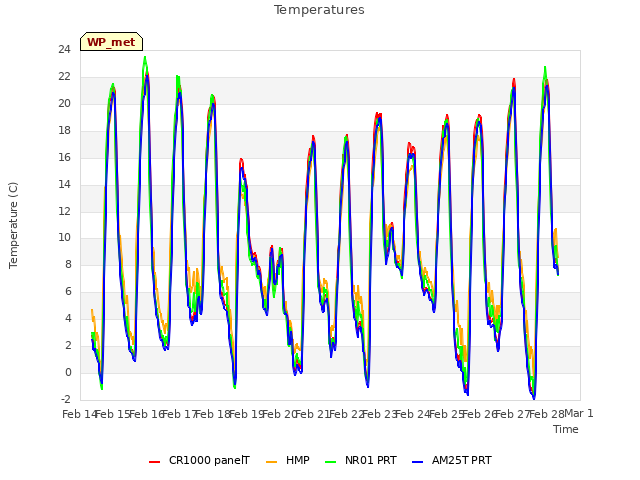 plot of Temperatures