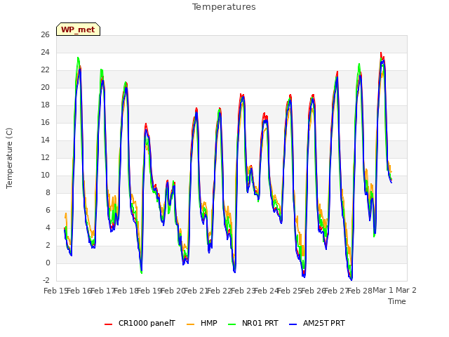 plot of Temperatures