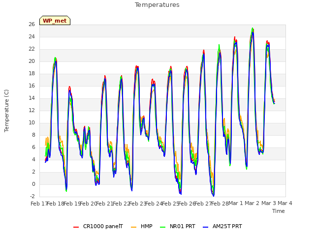 plot of Temperatures