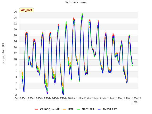 plot of Temperatures