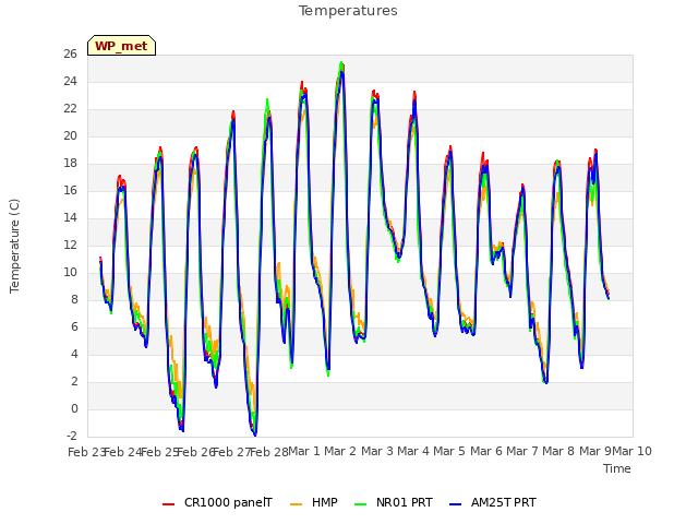 plot of Temperatures