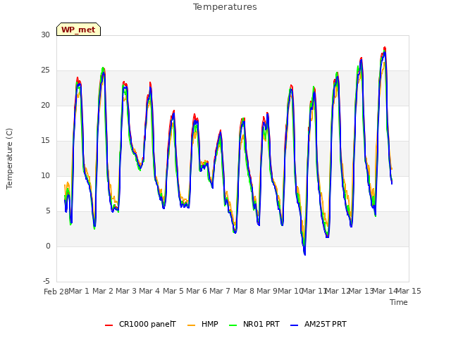 plot of Temperatures