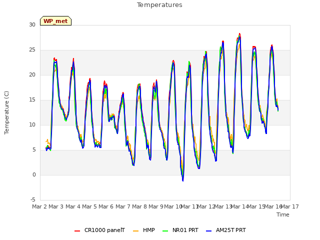 plot of Temperatures