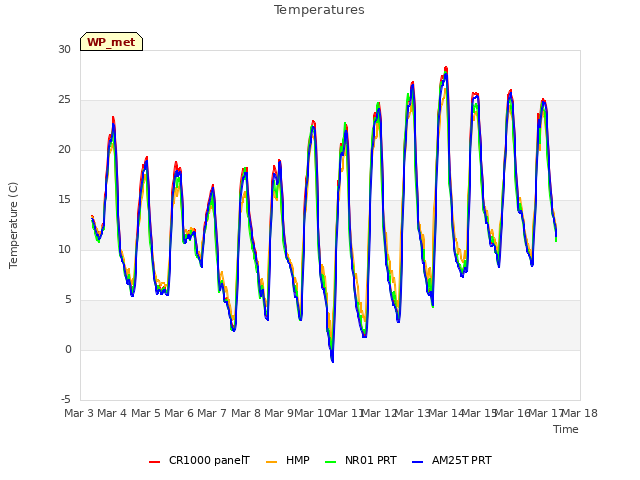 plot of Temperatures