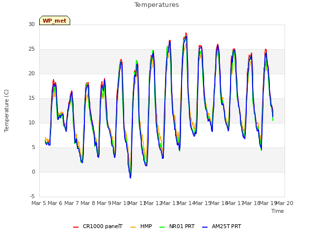 plot of Temperatures