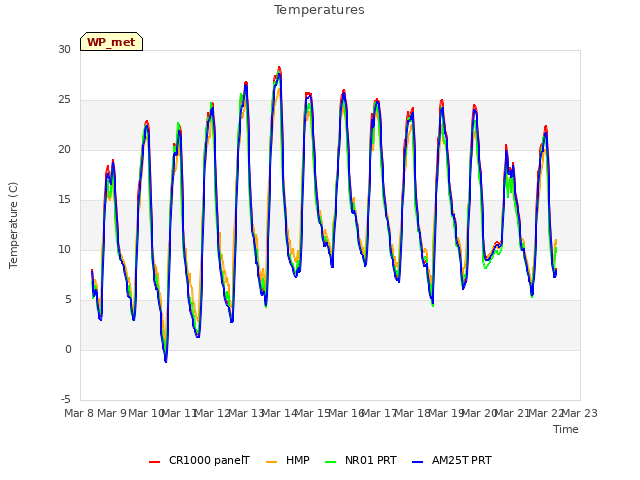 plot of Temperatures