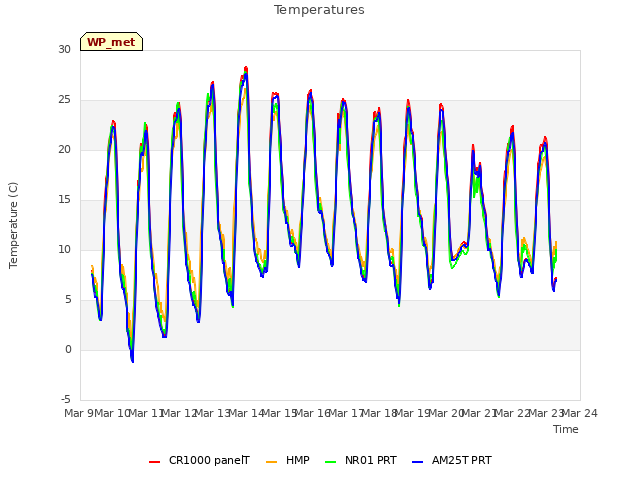 plot of Temperatures