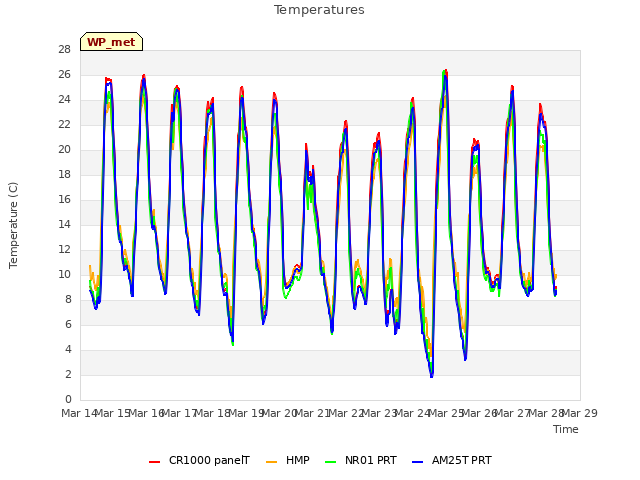 plot of Temperatures