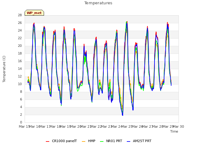 plot of Temperatures