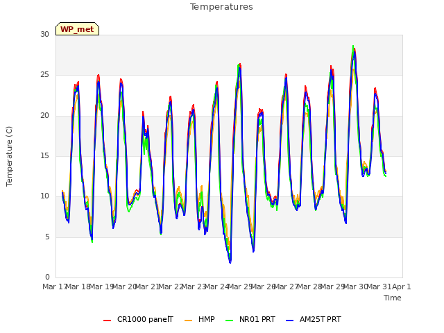 plot of Temperatures