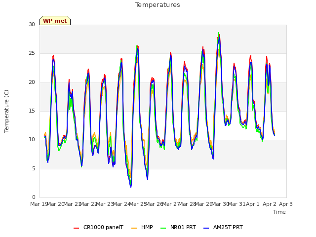 plot of Temperatures