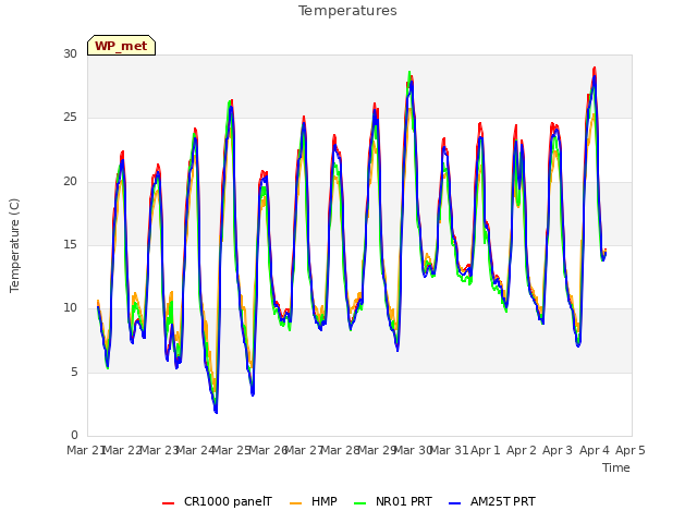 plot of Temperatures