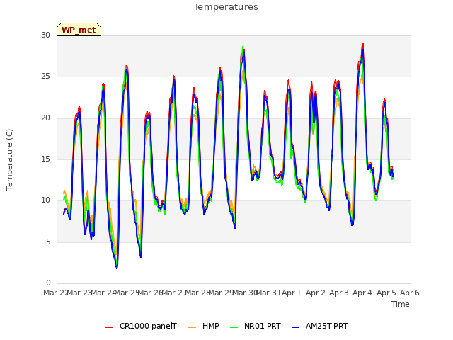 plot of Temperatures