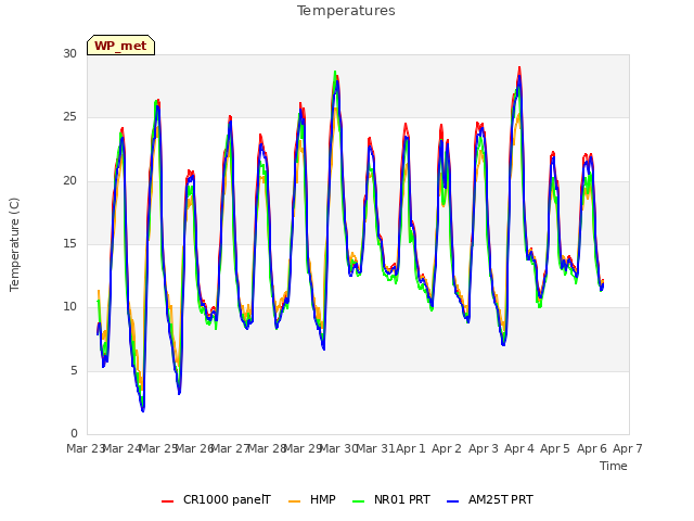 plot of Temperatures