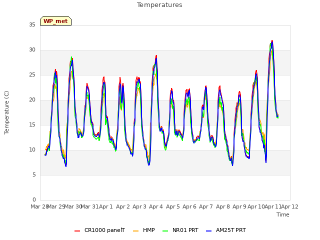 plot of Temperatures