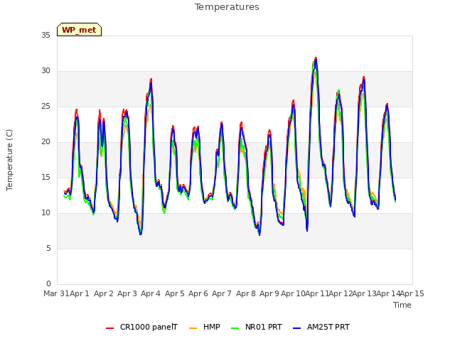 plot of Temperatures