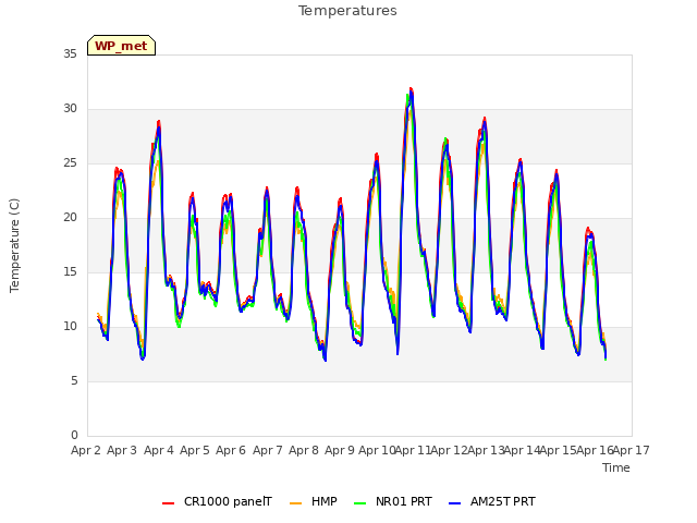 plot of Temperatures