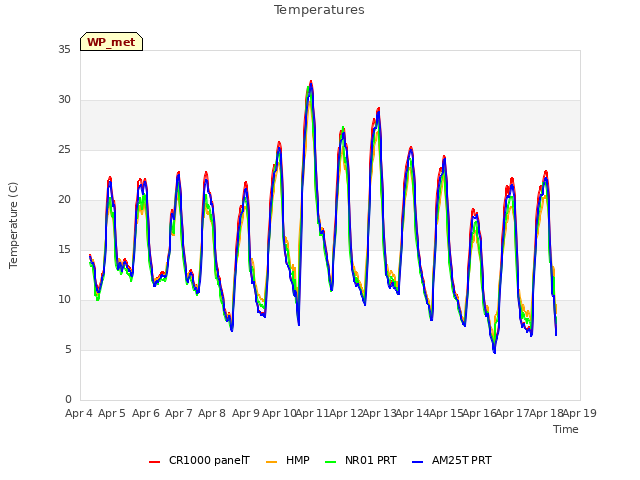 plot of Temperatures