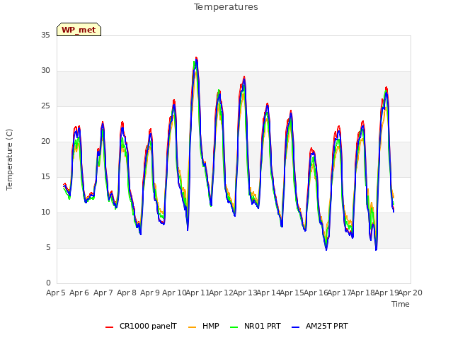 plot of Temperatures