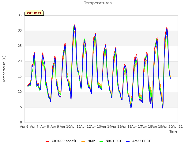 plot of Temperatures