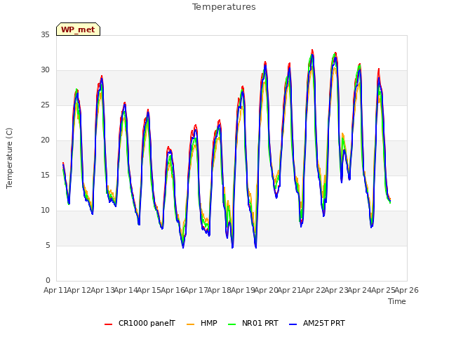 plot of Temperatures