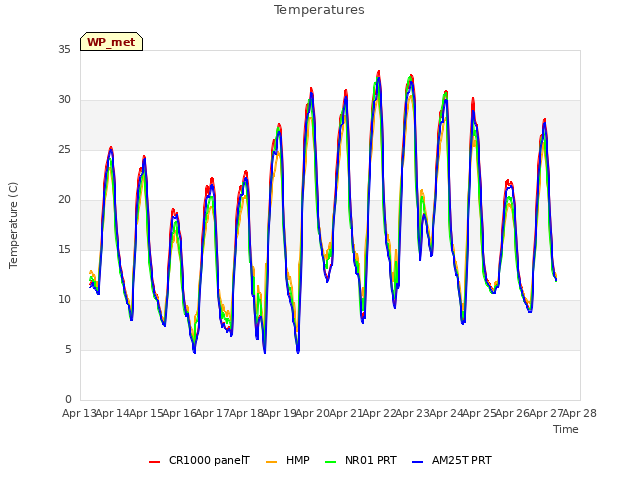 plot of Temperatures