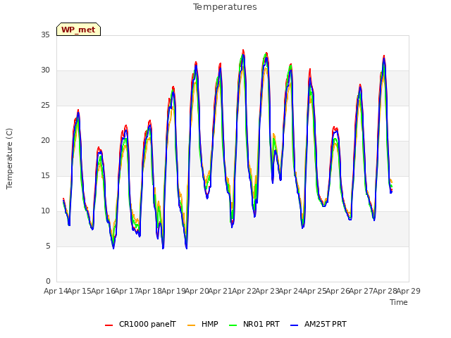 plot of Temperatures