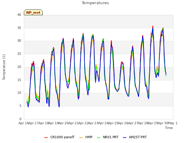 plot of Temperatures