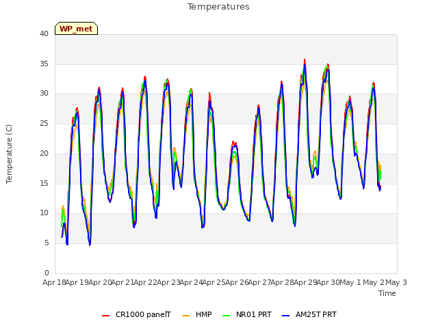 plot of Temperatures