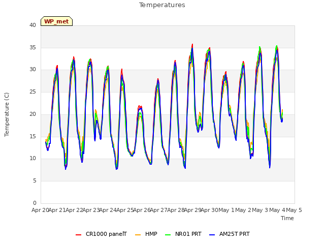 plot of Temperatures