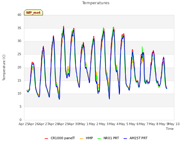 plot of Temperatures