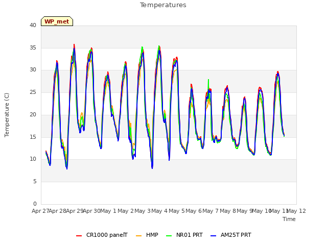 plot of Temperatures