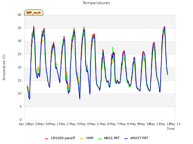 plot of Temperatures