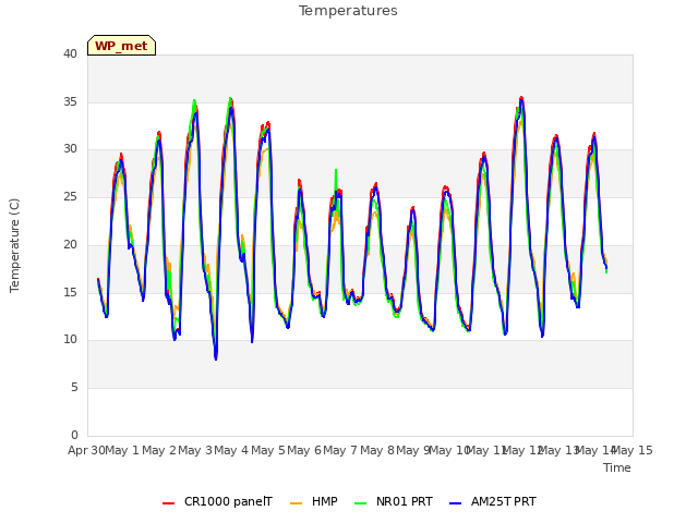 plot of Temperatures