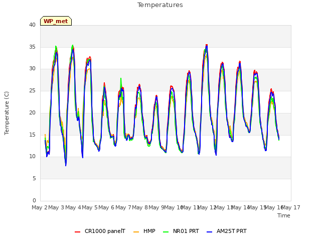 plot of Temperatures