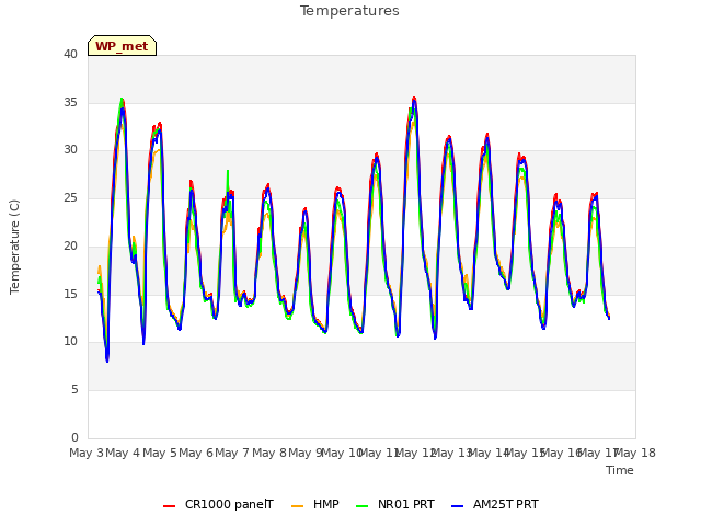 plot of Temperatures