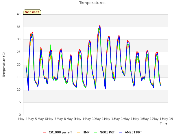 plot of Temperatures