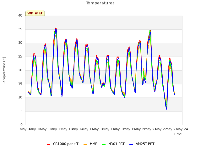 plot of Temperatures