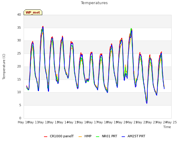 plot of Temperatures