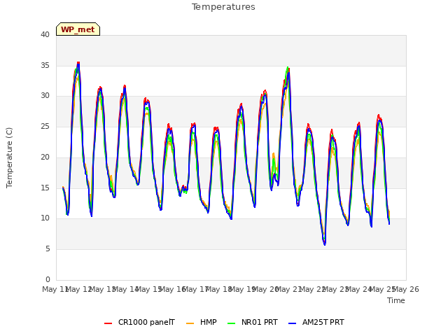 plot of Temperatures