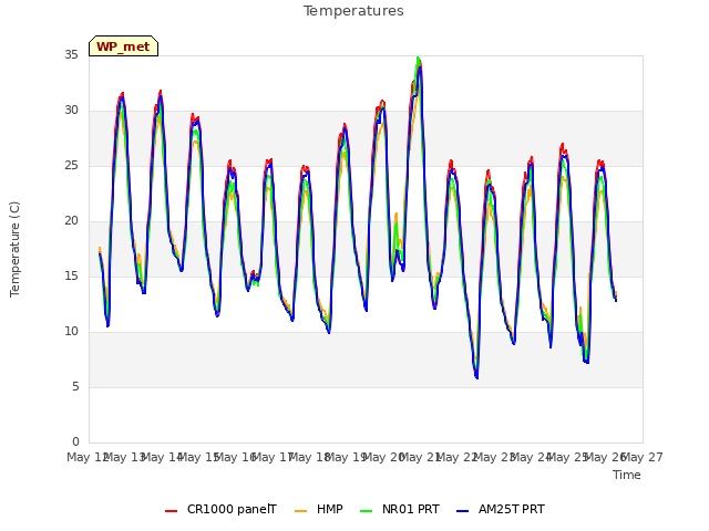 plot of Temperatures