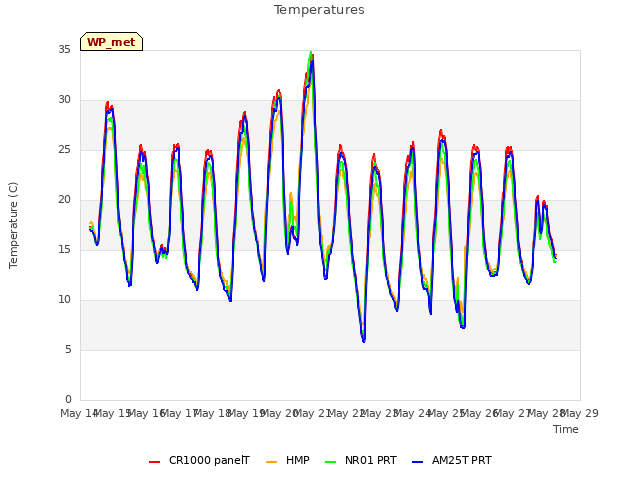 plot of Temperatures