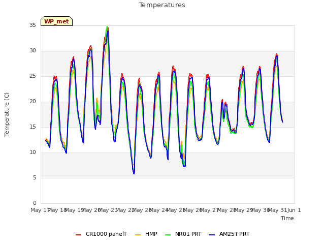 plot of Temperatures