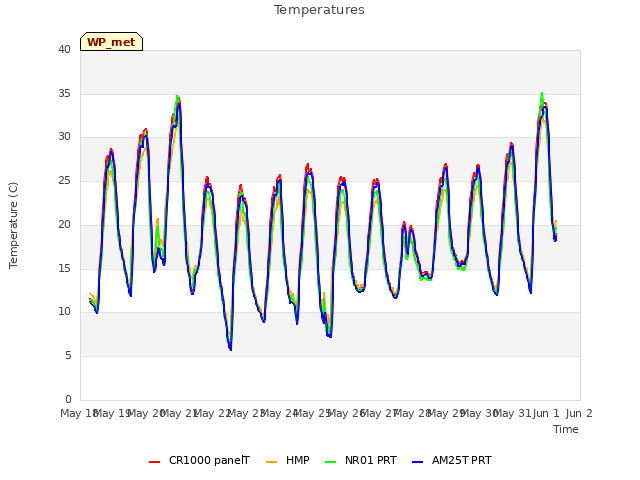 plot of Temperatures