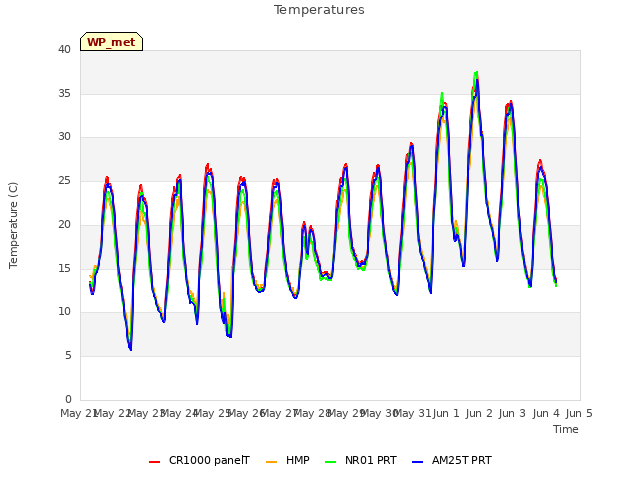 plot of Temperatures