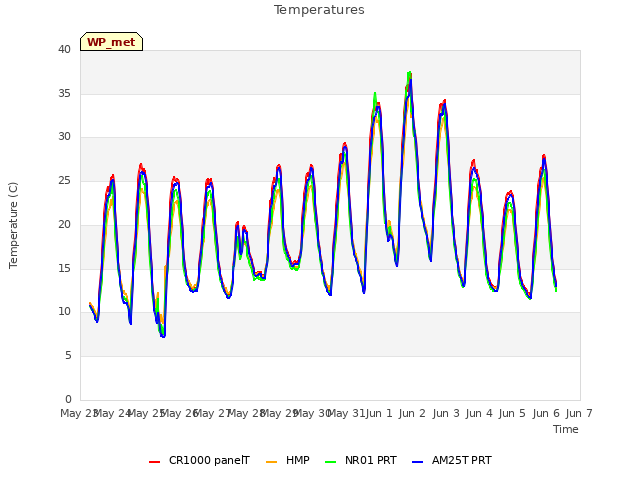 plot of Temperatures