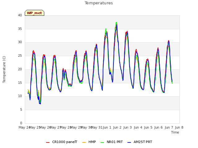 plot of Temperatures